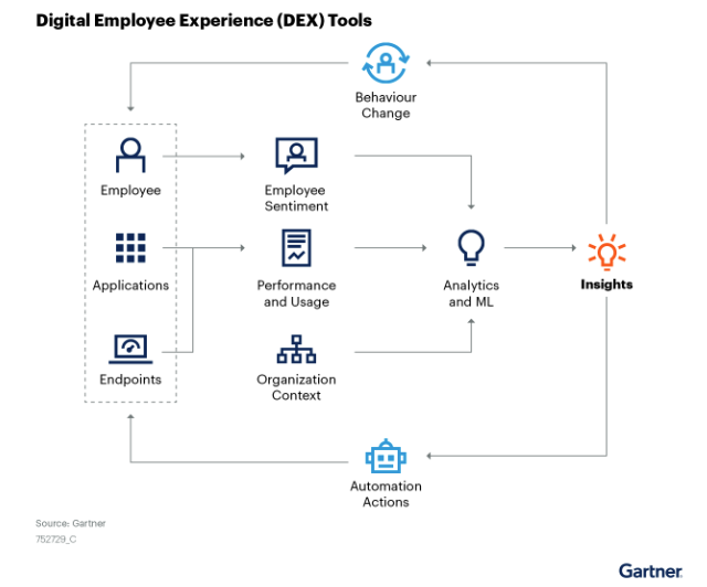 Gartner, DEX, digital employee experience