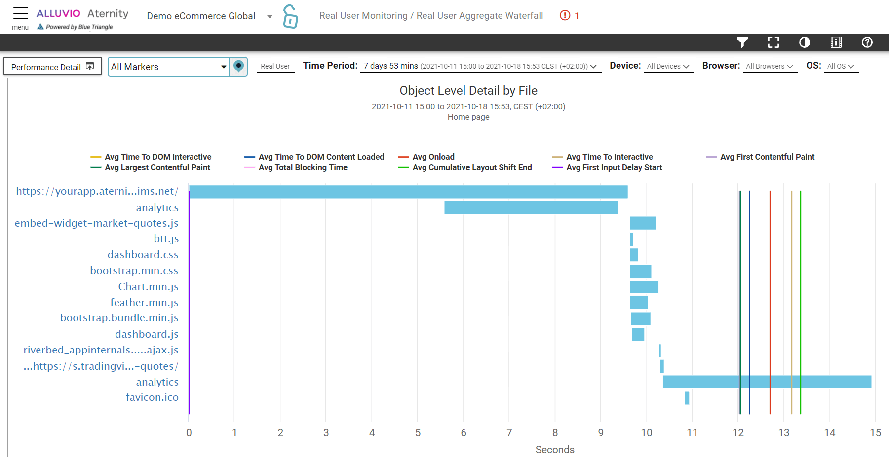 Visuals representing performance indicators using graph