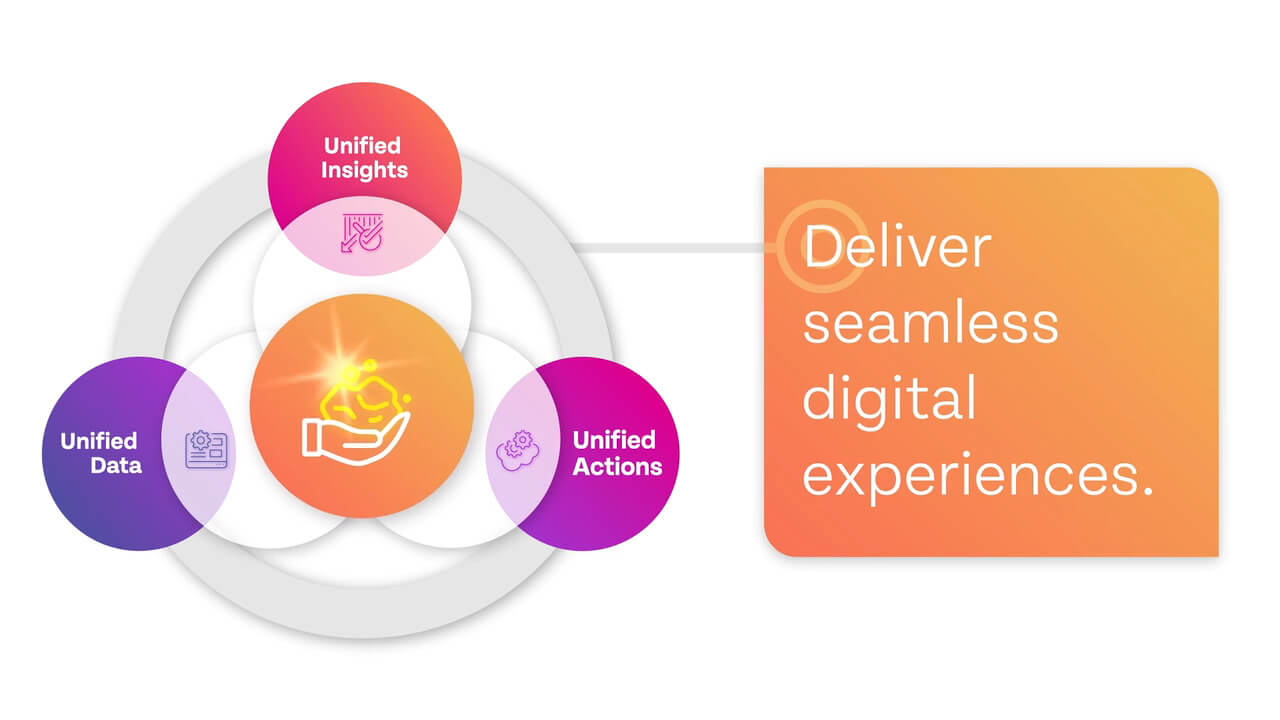 Three circles of Alluvio Unified insights, data, actions deliver digital experience.