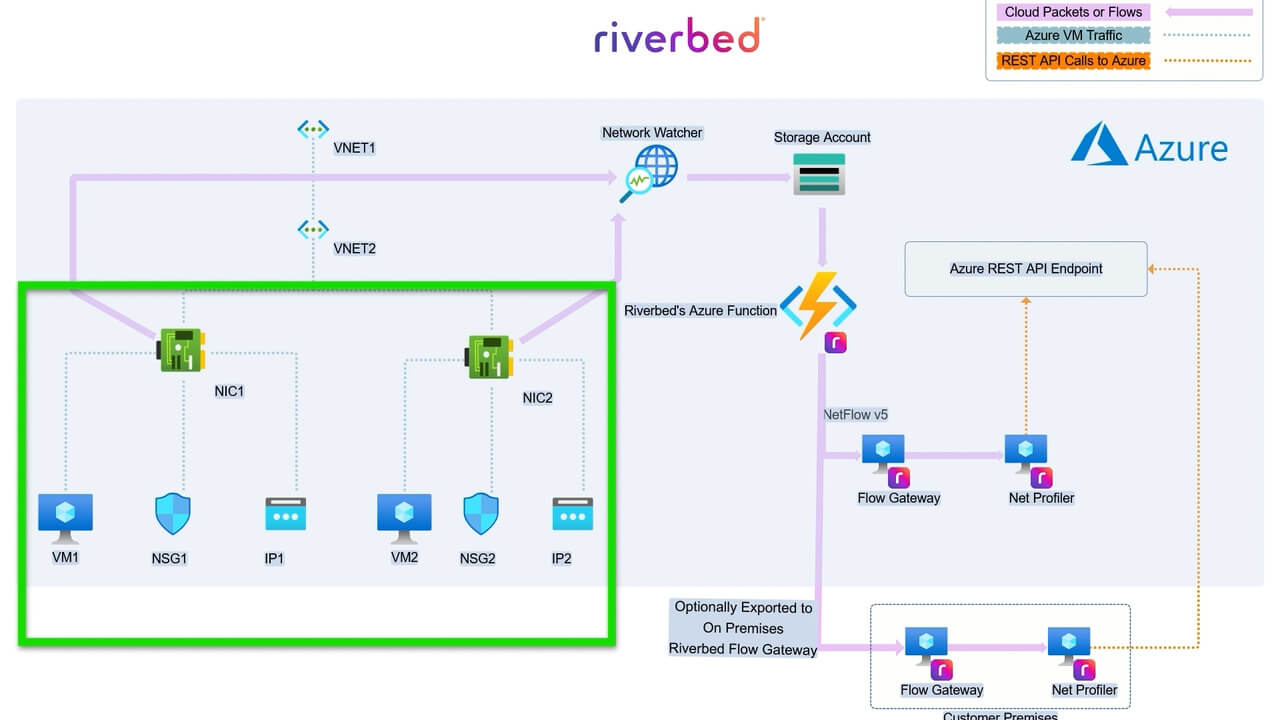 riverbed network