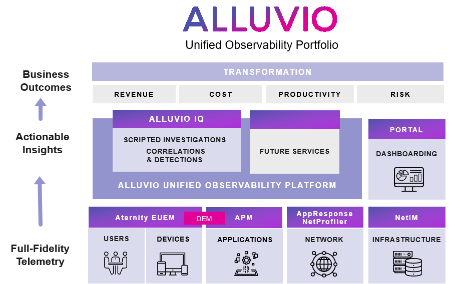 Workflow of Alluvio Unified Observability Portfolio