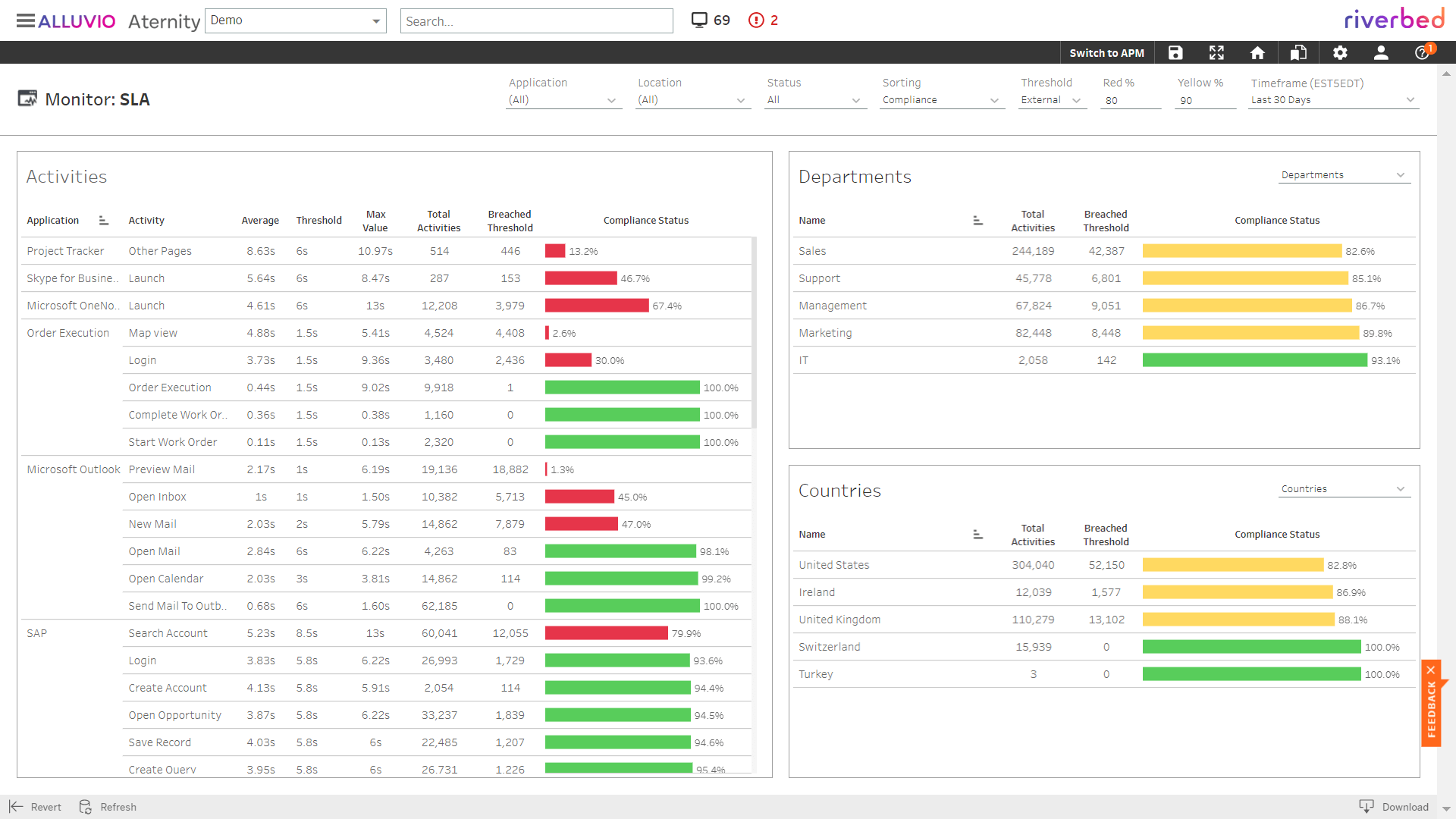 Use case describing the application performance monitor SLA with activities, department and countries