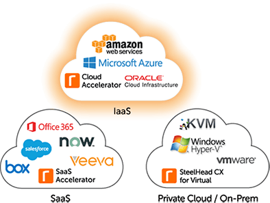 Multiple clouds with different types of services in it.