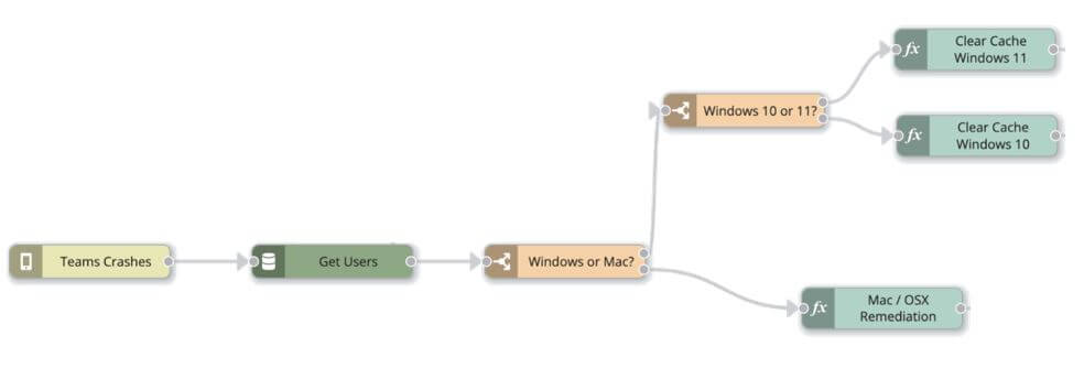 Workflow of team crahses