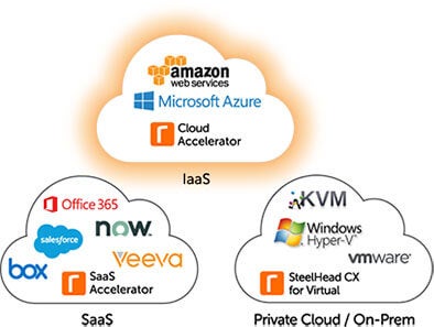 Cloud Accelerator Fast Secure Deployment Migration Riverbed Cloud Accelerator Fast Secure Deployment Migration Riverbed