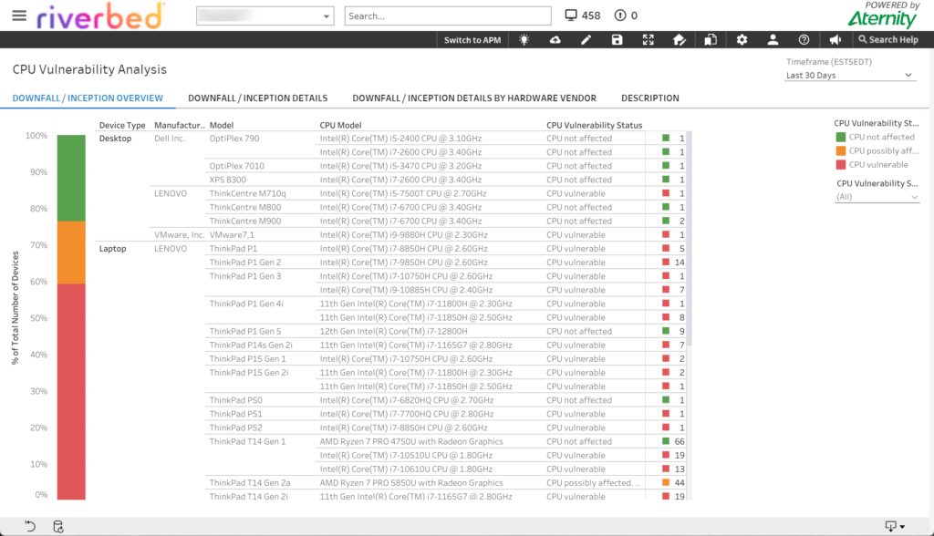 Observability Data for Downfall and Inception Vulnerability Analysis