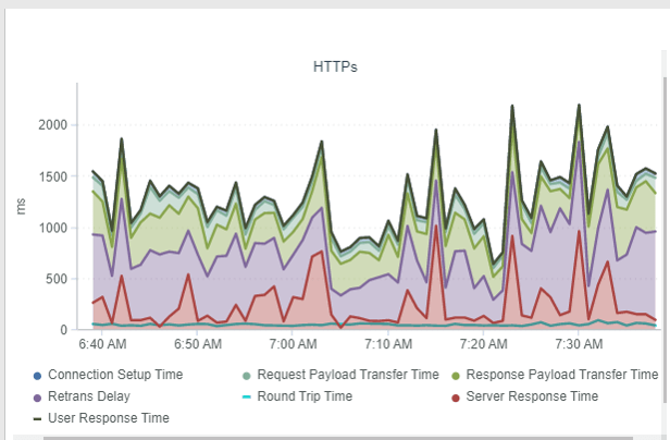 Response time chart