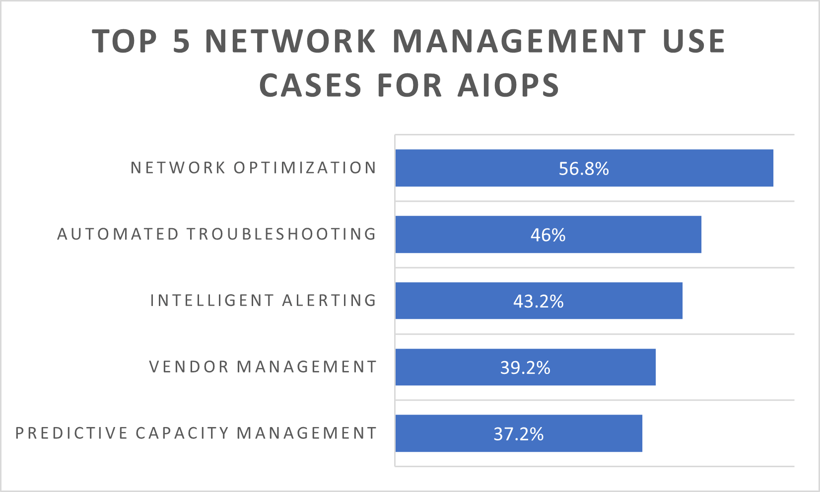 graph displaying the Top 5 AIOps Use Cases in network management