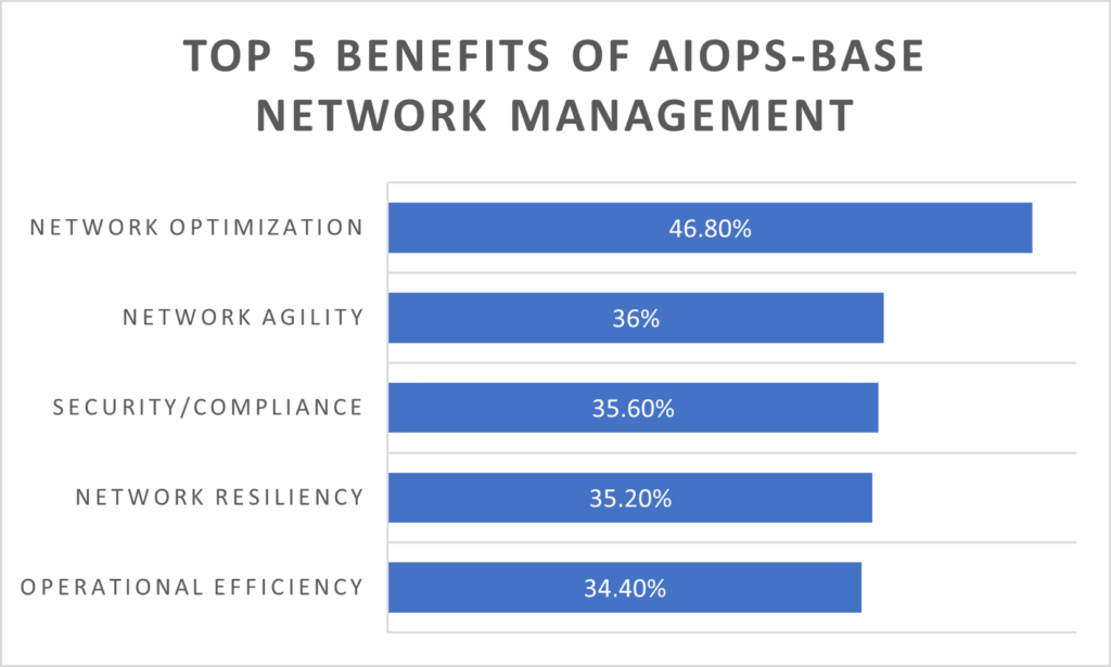 graph displaying the Top 5 Benefits of AIOps in network management.