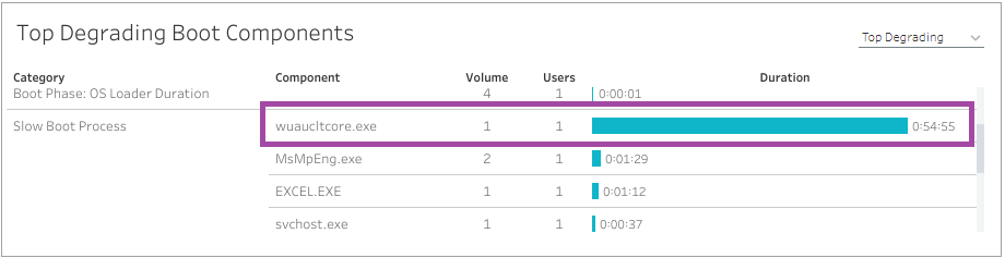 quickly Identify the most impactful process or driver to the login or boot