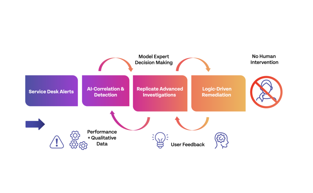 Elevate Service Desk Efficiency with Riverbed Intelligent Service Desk