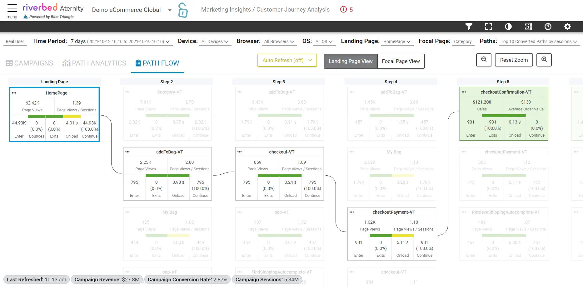 Visuals representing pweformance indicators using graph