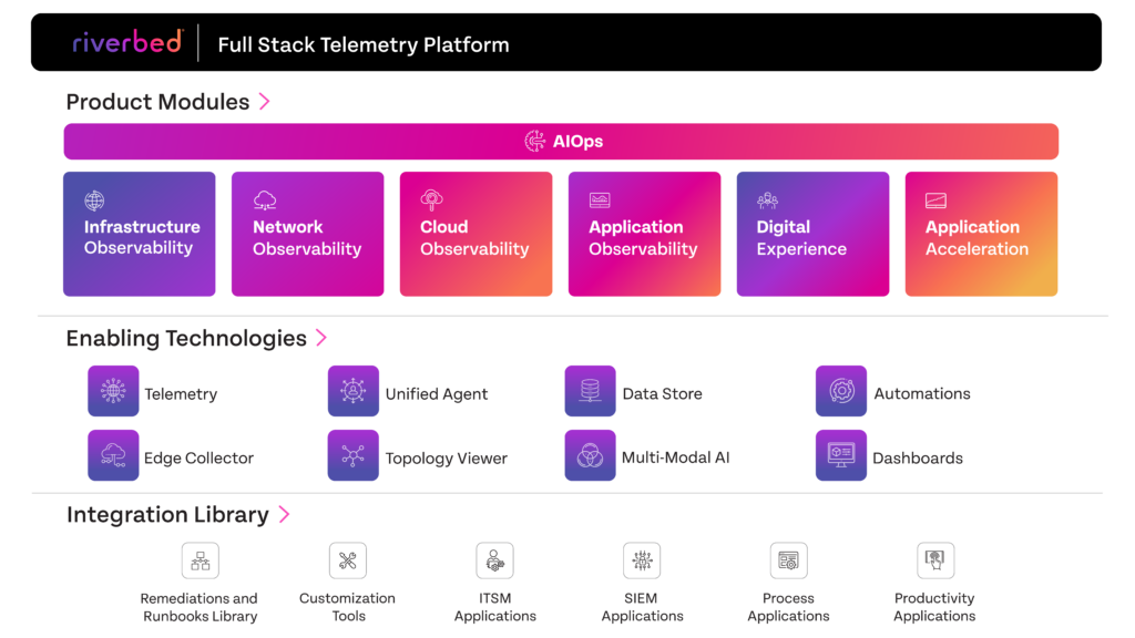 Riverbed Unwraps New Platform, Observability and AI Solutions