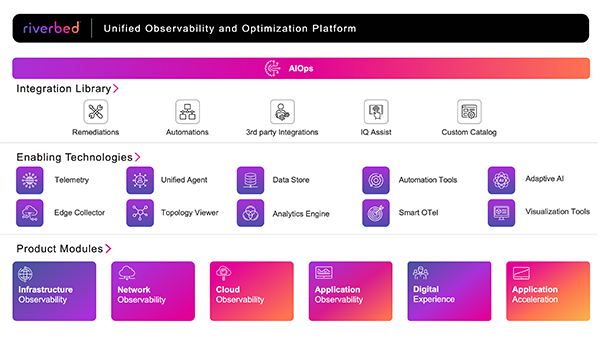 Workflow of Riverbed Full Stack Telemetry Platform