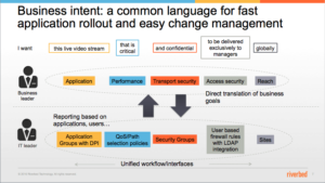 SteelConnect makes it easy to translate business requirements into the right network policies and resources.