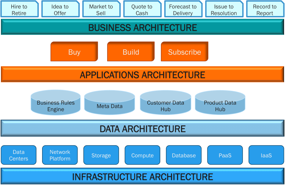 Enterprise Architecture for the Hybrid IT World | Riverbed ...