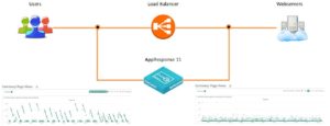 AppResponse 11 provides response time metrics from both perspectives: Users to Load Balancer and Load Balancer to Web-servers
