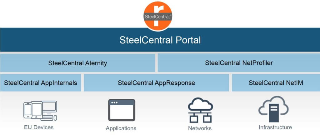 Riverbed SteelCentral