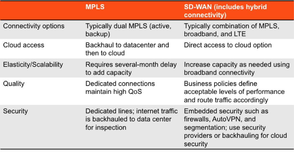 Sd Wan Comparison Chart