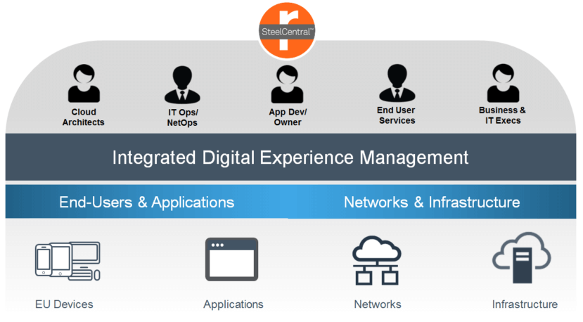 SteelCentral Digital Experience Management