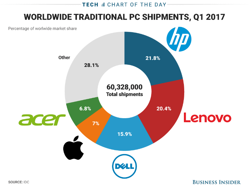 Enterprise Mac Market Share