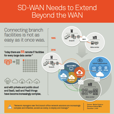 SD-WAN Needs to Extend Beyond the WAN