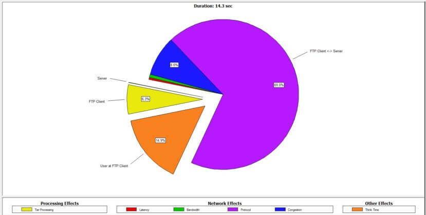 SteelCentral Transaction Analyzer automatically diagnosis performance bottlenecks.