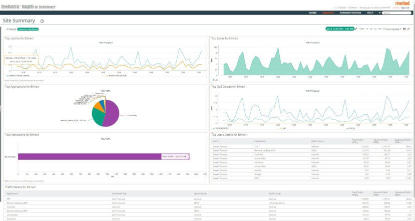 SD-WAN & Integrated Visibility
