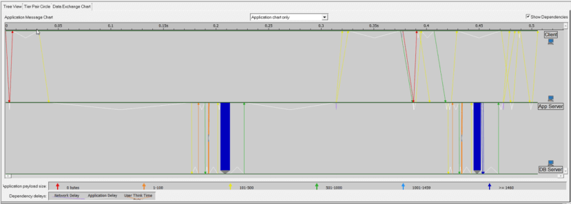 Transaction Analysis Chart