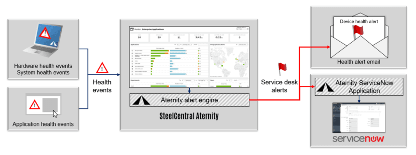 How the integration of Aternity and ServiceNow works