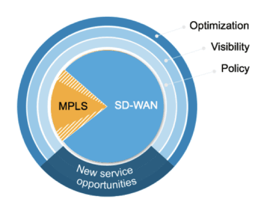 Hybrid VPN combines the best of SD-WAN and MPLS