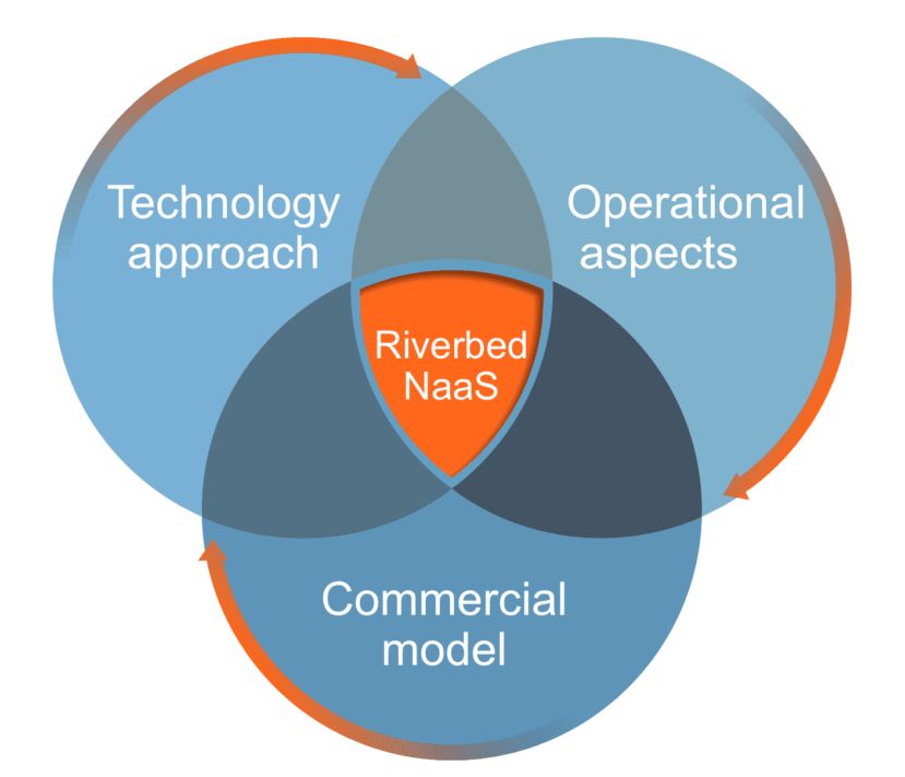 Our new carrier-grade, transport-agnostic, complete Hybrid VPN solution for service providers supports a new commercial model with novel service design and operations for a total NaaS approach.