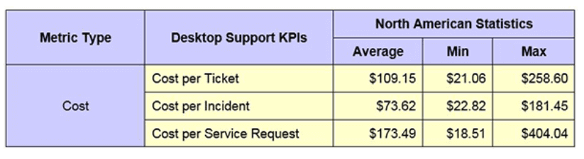 Benchmarking data for the KPI of Desktop Support cost per ticket, desktop services, automated remediation, help desk, MTTR
