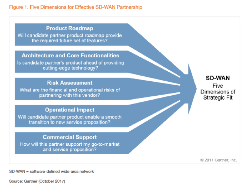Five Dimensions to Help CSPs Choose the Right SD-WAN Technology Partners”, Published: 26 October 2017, ID: G00336434, Author: Gaspar Valdivia