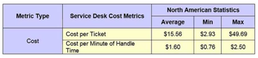 Service Desk cost per ticket benchmarking data shows a variation of more than a factor of 15 in North America