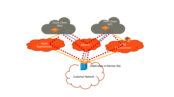 SteelConnect SD-WAN Improvements