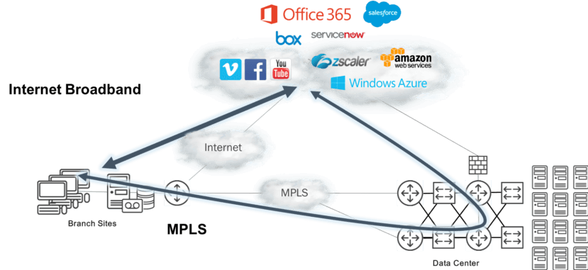 SD-WAN Hybrid WAN ROI Diagram