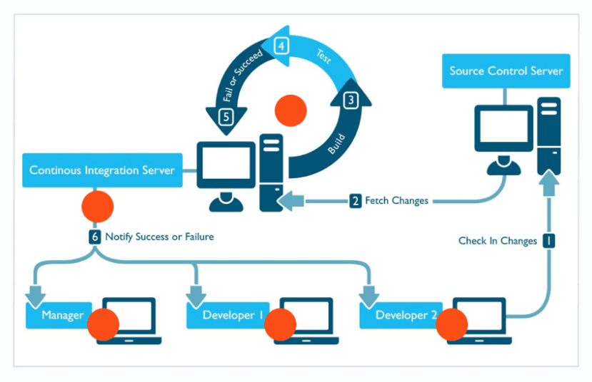 Use APM as part of an integrated toolchain