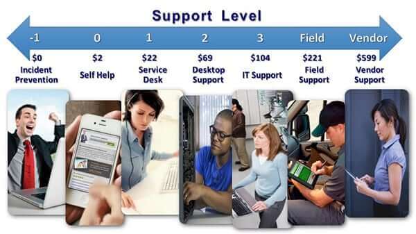 Cost per ticket increases with level showing the importance of First Contact Resolution as a benchmarking KPI