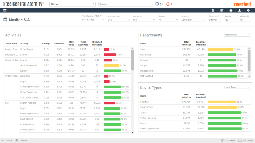 End User Experience Monitoring, SLAs based on Business Processes