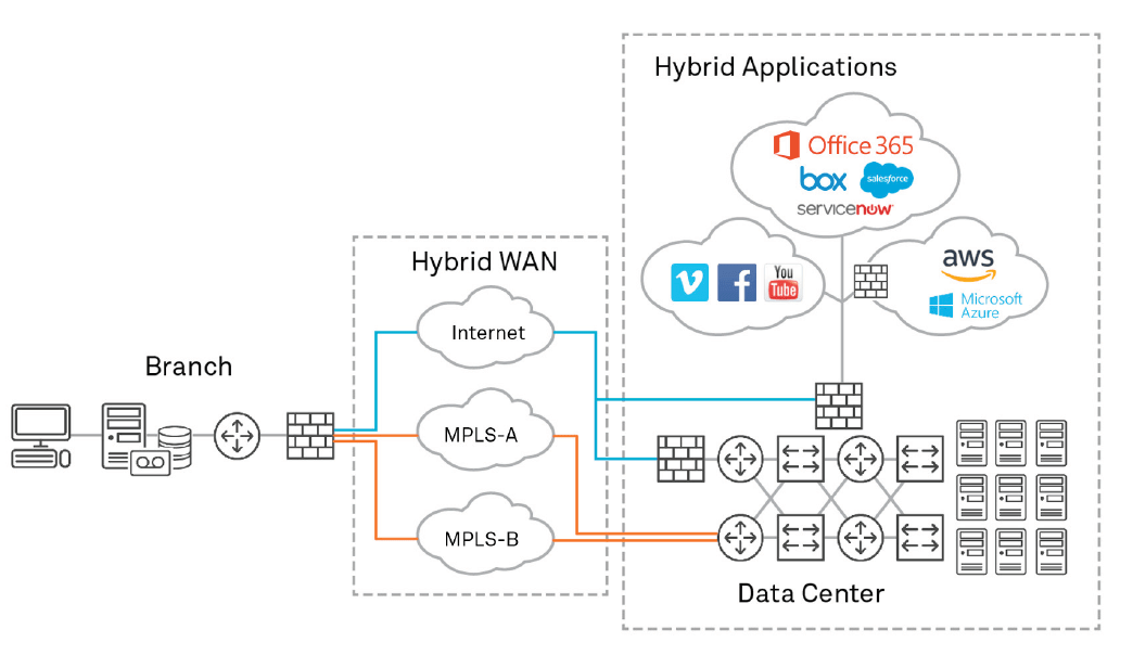 Today's networks are hybrid, complex, and compromise needs for greater agility and control.