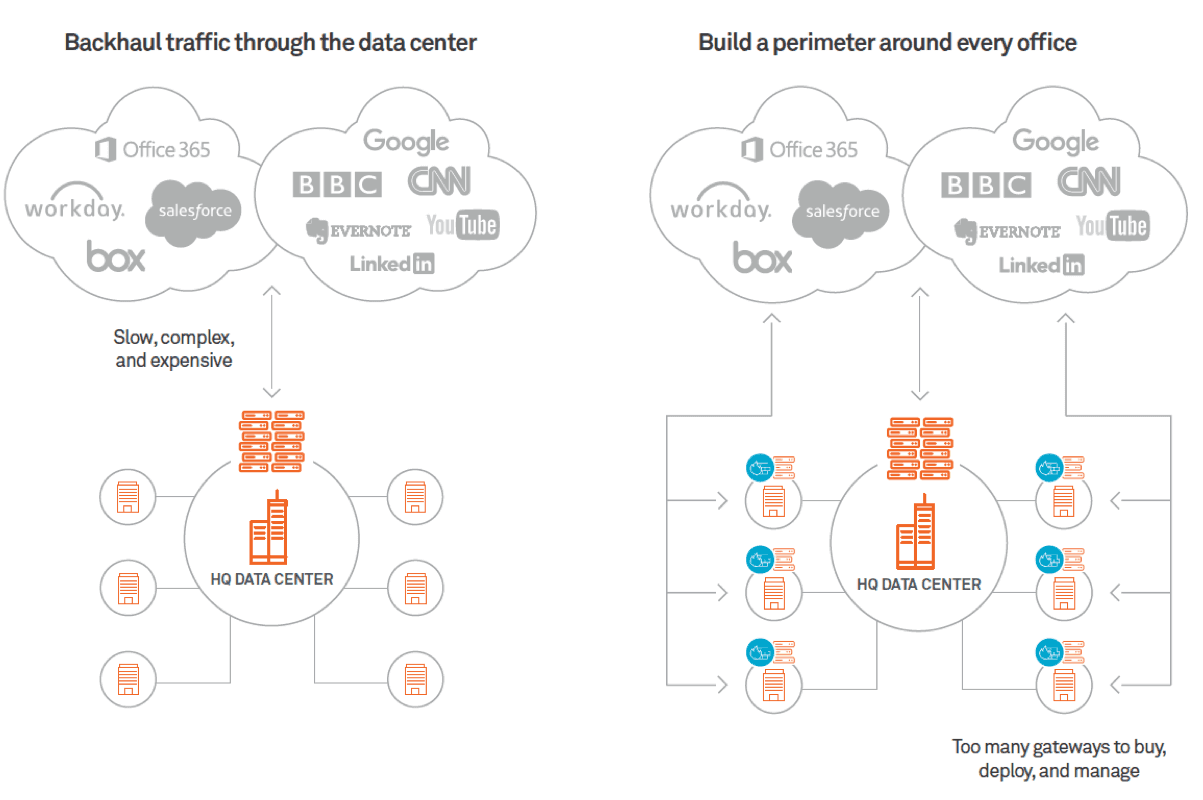 Traditional security approaches force compromises between performance and costs