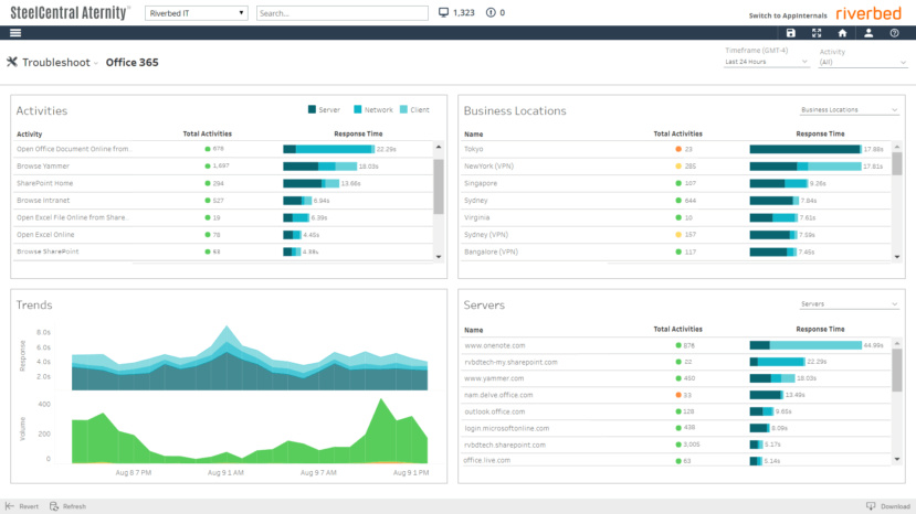 Office 365, Microsoft 365, Exchange, SharePoint, Aternity, End User Experience Monitoring
