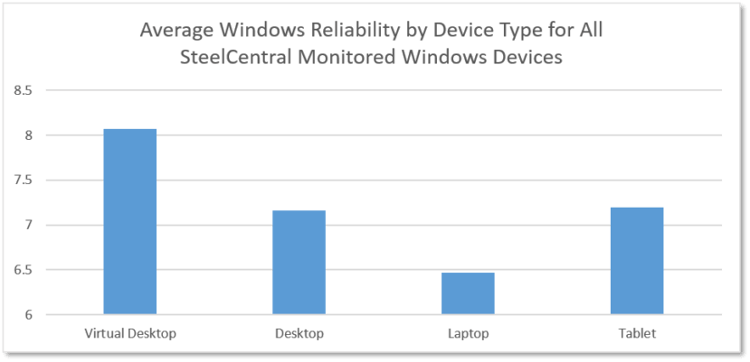 Windows reliability monitor, Desktop Services