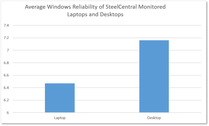 Windows reliability, desktop services
