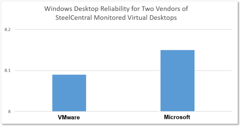Windows reliability, Virtual Desktop, VDI