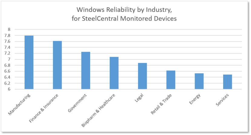 Windows reliability