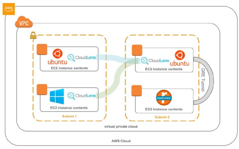 Visualization of how Ixia CloudLens works