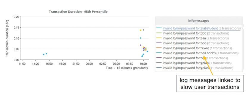 log analytics use cases for application performance monitoring apm