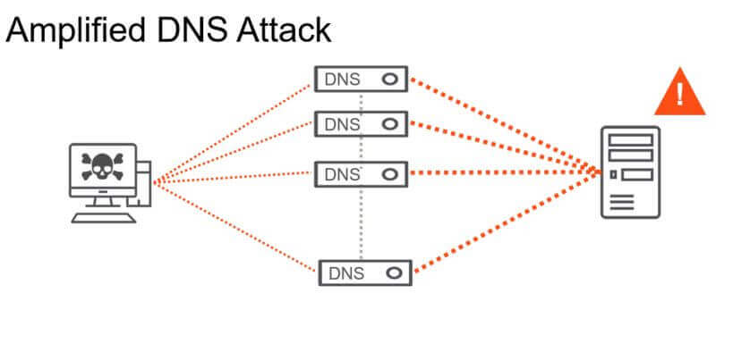 Amplified DNS attack